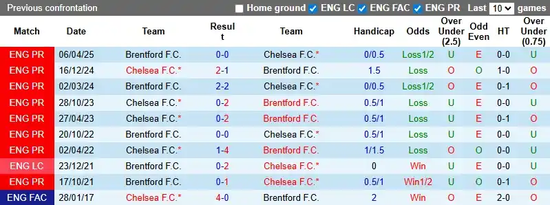 Soi kèo Brentford vs Chelsea 2h00 ngày 14/9: The Blues khó có 3 điểm 4 Lịch sử đối đầu đang nghiêng về phía đội chủ nhà Brentford