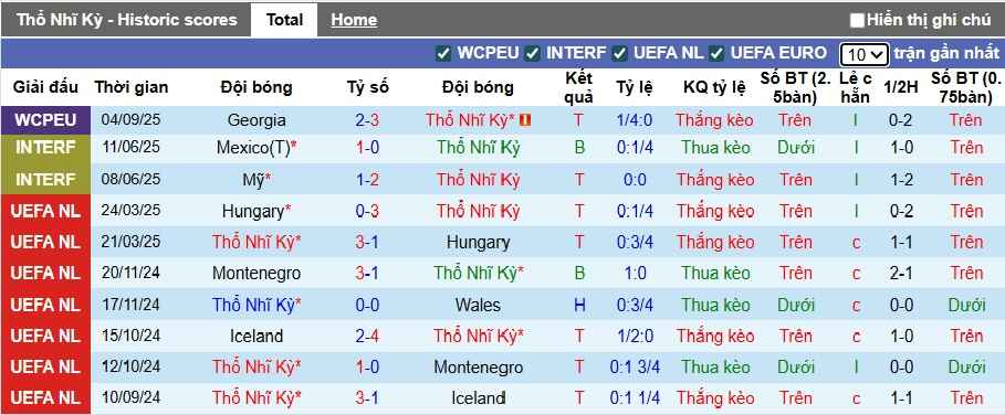 Thống kê phong độ 10 trận thi đấu gần nhất của Thổ Nhĩ Kỳ