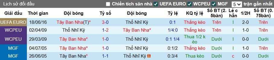 Lịch sử đối đầu của hai đội Thổ Nhĩ Kỳ vs Tây Ban Nha