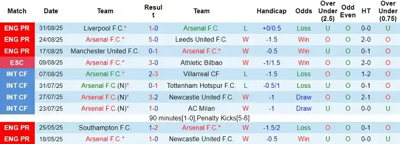 Soi kèo Arsenal vs Nottingham Forest, 18h30 ngày 13/9: Vươn lên dẫn đầu 3 Thống kê 10 trận thi đấu gần nhất của Arsenal