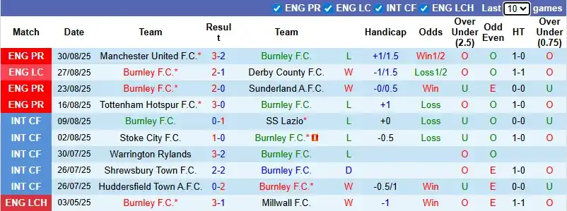 Soi kèo Burnley vs Liverpool 20h00 ngày 14/9: Sức mạnh nhà vua 2 Thống kê phong độ 10 trận đá gần nhất của Burnley