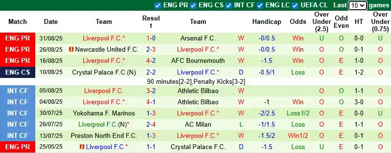Soi kèo Burnley vs Liverpool 20h00 ngày 14/9: Sức mạnh nhà vua 3 Thống kê phong độ 10 trận đá gần nhất của Liverpool