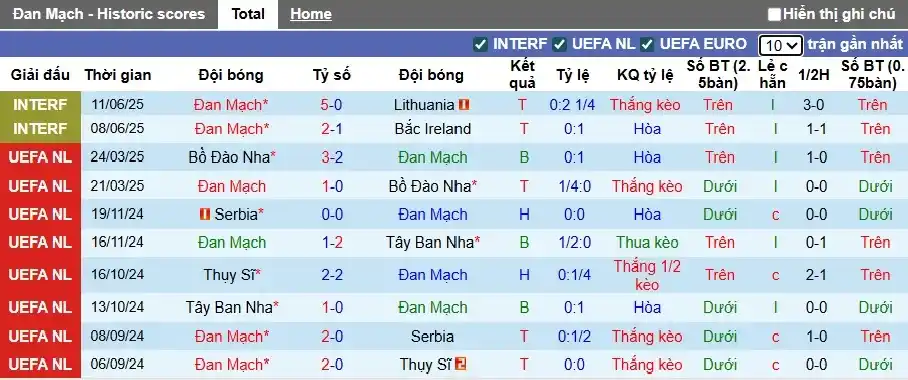 Soi kèo Đan Mạch vs Scotland 01h45 ngày 6/9: Vòng loại World Cup 2026 2 Thống kê phong độ 10 trận thi đấu gần nhất của Đan Mạch