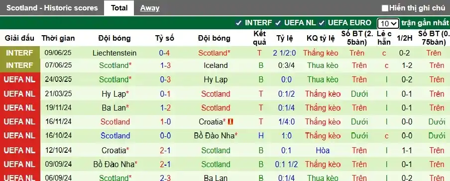 Soi kèo Đan Mạch vs Scotland 01h45 ngày 6/9: Vòng loại World Cup 2026 3 Thống kê phong độ 10 trận thi đấu gần nhất của Scotland