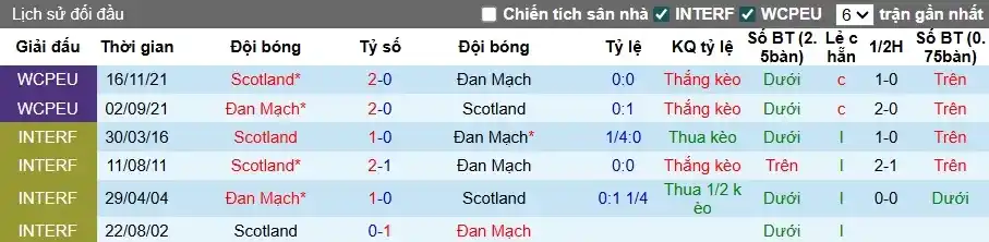 Soi kèo Đan Mạch vs Scotland 01h45 ngày 6/9: Vòng loại World Cup 2026 5 Lịch sử đối đầu hai đội Đan Mạch vs Scotland