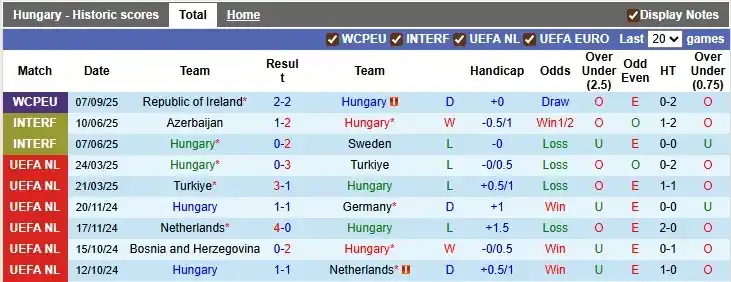 Soi kèo Hungary vs Bồ Đào Nha 1h45 ngày 10/9: Chân lý gọi tên kẻ mạnh 2 Thống kê phong độ 10 trận thi đấu gần nhất của Hungary