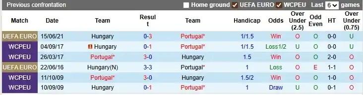 Soi kèo Hungary vs Bồ Đào Nha 1h45 ngày 10/9: Chân lý gọi tên kẻ mạnh 4 Lịch sử đối đầu hai đội Hungary vs Bồ Đào Nha