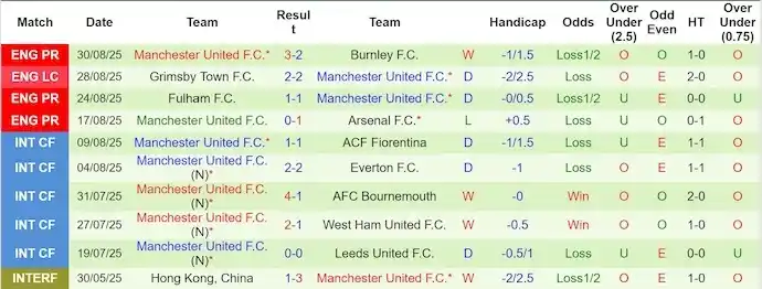 Soi kèo Man City vs MU 22h30 14/9: Derby không khoan nhượng 3 Thống kê 10 trận đá gần nhất của MU