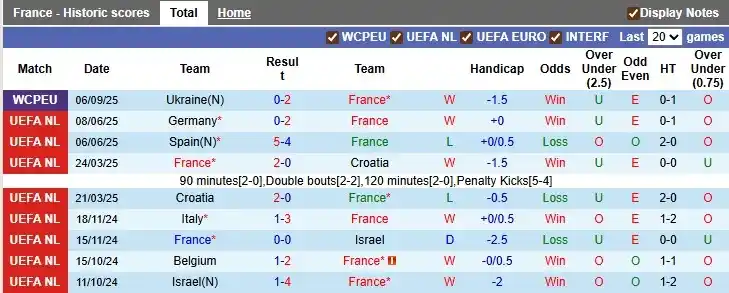 Soi kèo Pháp vs Iceland 1h45 ngày 10/9: Nơi đẳng cấp lên tiếng 2 Thống kê phong độ 10 trận thi đấu gần nhất của Pháp