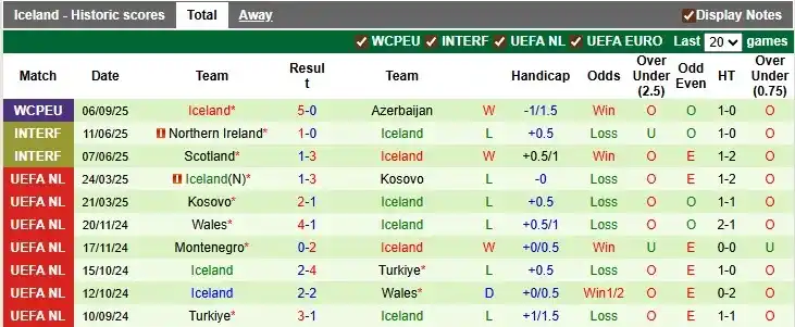 Soi kèo Pháp vs Iceland 1h45 ngày 10/9: Nơi đẳng cấp lên tiếng 3 Thống kê phong độ 10 trận thi đấu gần nhất của Iceland