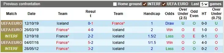 Soi kèo Pháp vs Iceland 1h45 ngày 10/9: Nơi đẳng cấp lên tiếng 4 Lịch sử đối đầu của hai đội Pháp vs Iceland