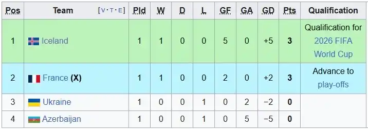Soi kèo Pháp vs Iceland 1h45 ngày 10/9: Nơi đẳng cấp lên tiếng 5 Bảng D vòng loại World Cup 2026 tại khu vực châu Âu
