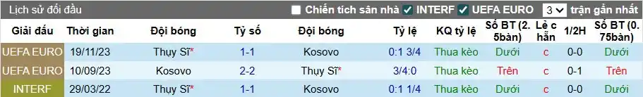 Soi kèo Thụy Sĩ vs Kosovo, 01h45 ngày 6/9: Khẳng định vị thế 5 Lịch sử đối đầu hai đội Thụy Sĩ vs Kosovo