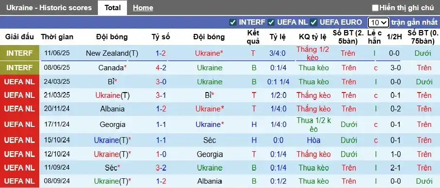 Soi kèo Ukraine vs Pháp 01h45 ngày 6/9: Chờ Gà trống Gô-loa cất tiếng gáy 3 Thống kê phong độ 10 trận thi đấu gần nhất của Ukraine