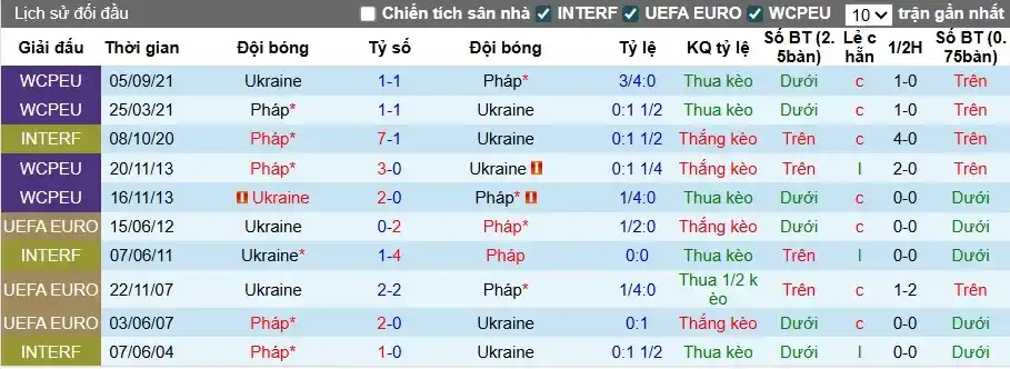Soi kèo Ukraine vs Pháp 01h45 ngày 6/9: Chờ Gà trống Gô-loa cất tiếng gáy 5 Lịch sử đối đầu hai đội Ukraine vs Pháp